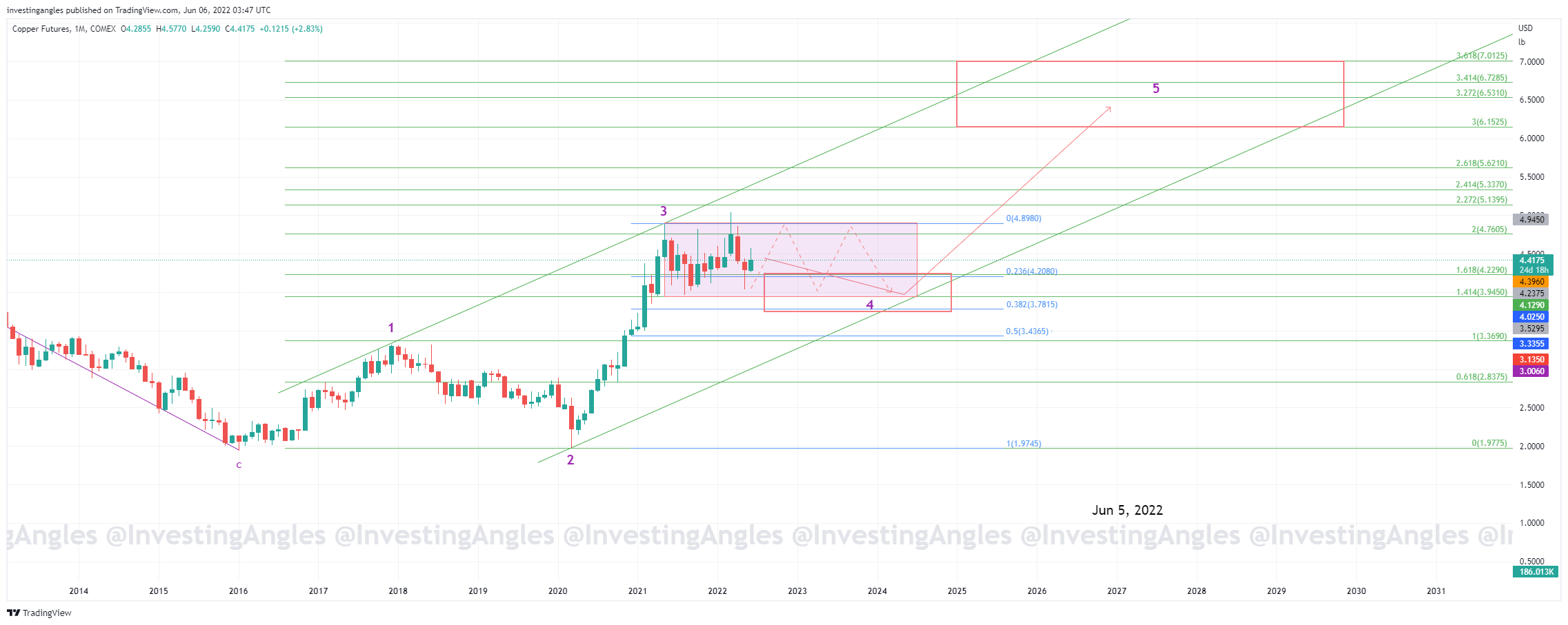 Copper = Long Term Forecast = 05.06.2022 HG HG_F copper markets