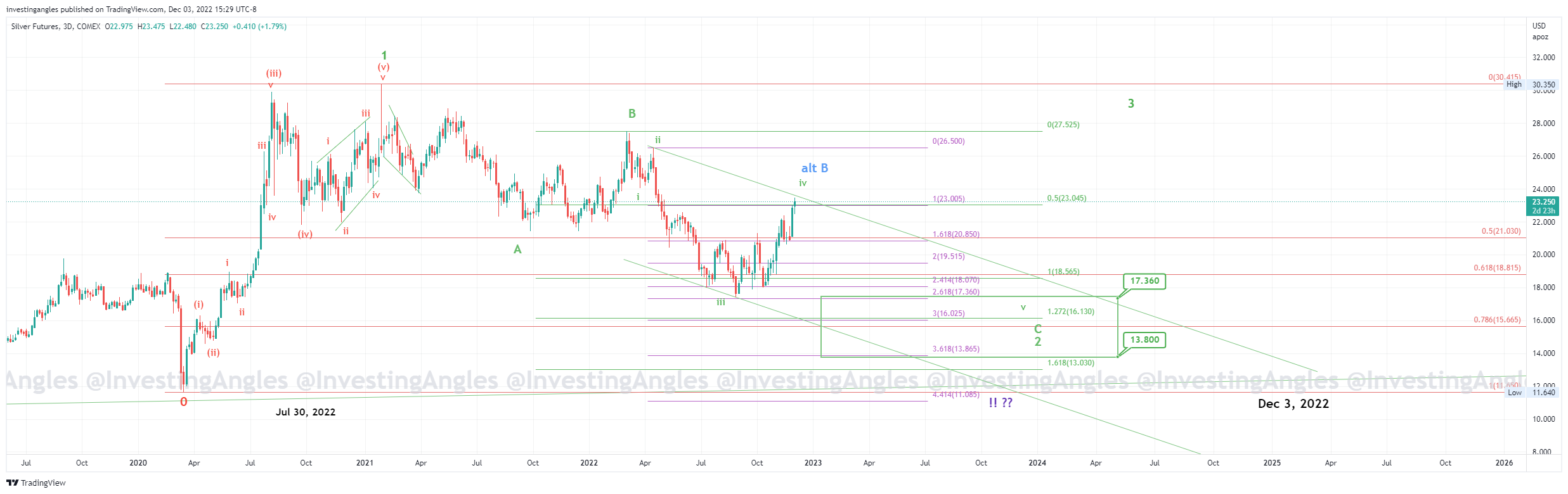 Silver = Monthly Analysis + Alert = 03.12.2022 SLV preciousmetals