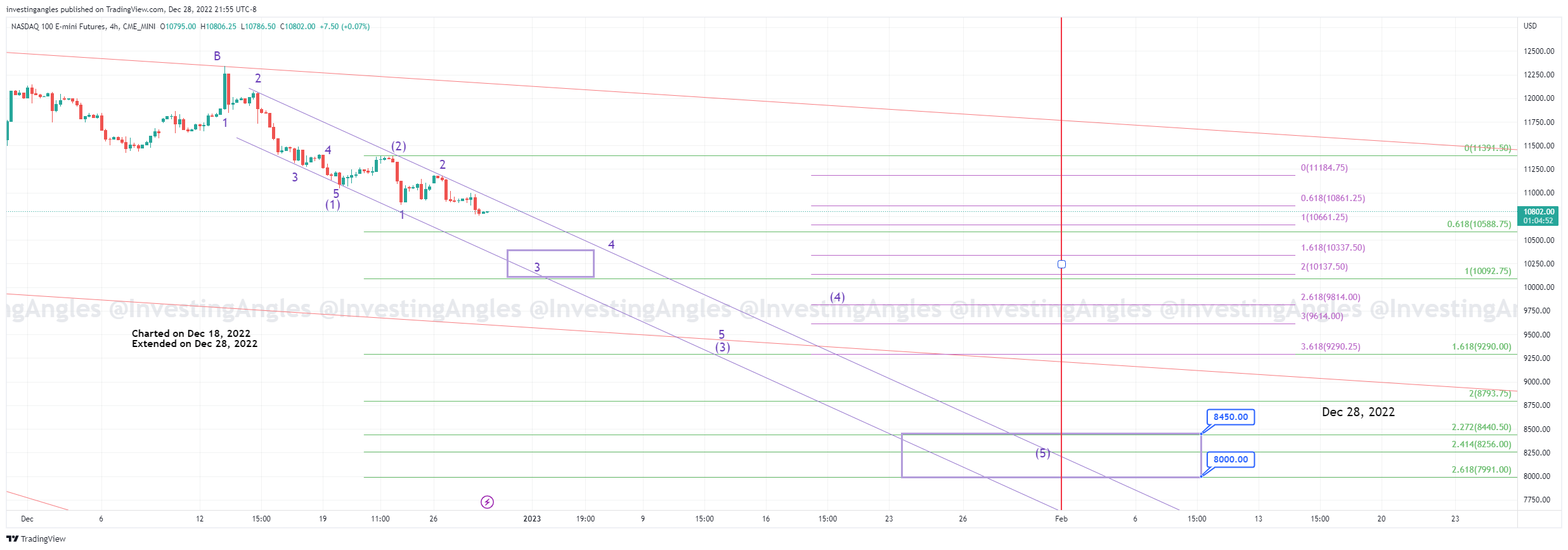 Nasdaq = Road Map 00 = 28.12.2022 NDX NDX NQ QQQ QQQ trading 