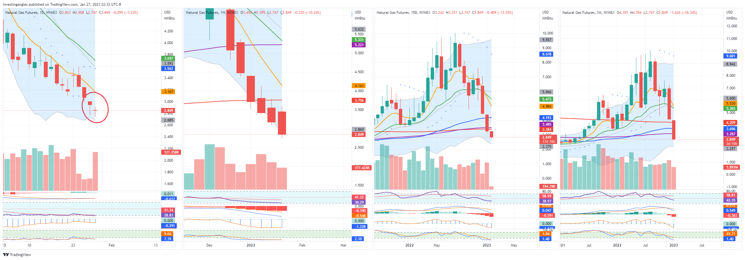 NatGas = Weekly Analysis = 28.01.2023 = NaturalGas commodities NG