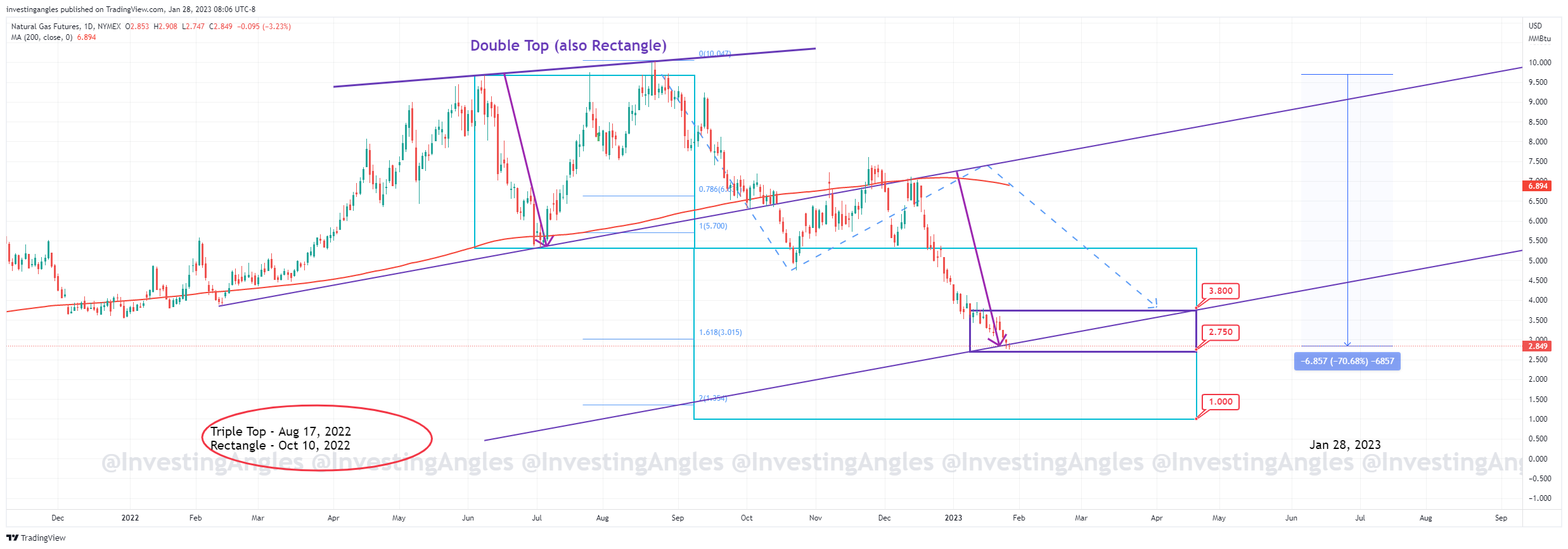 NatGas = Weekly Analysis = 28.01.2023 = NaturalGas commodities NG