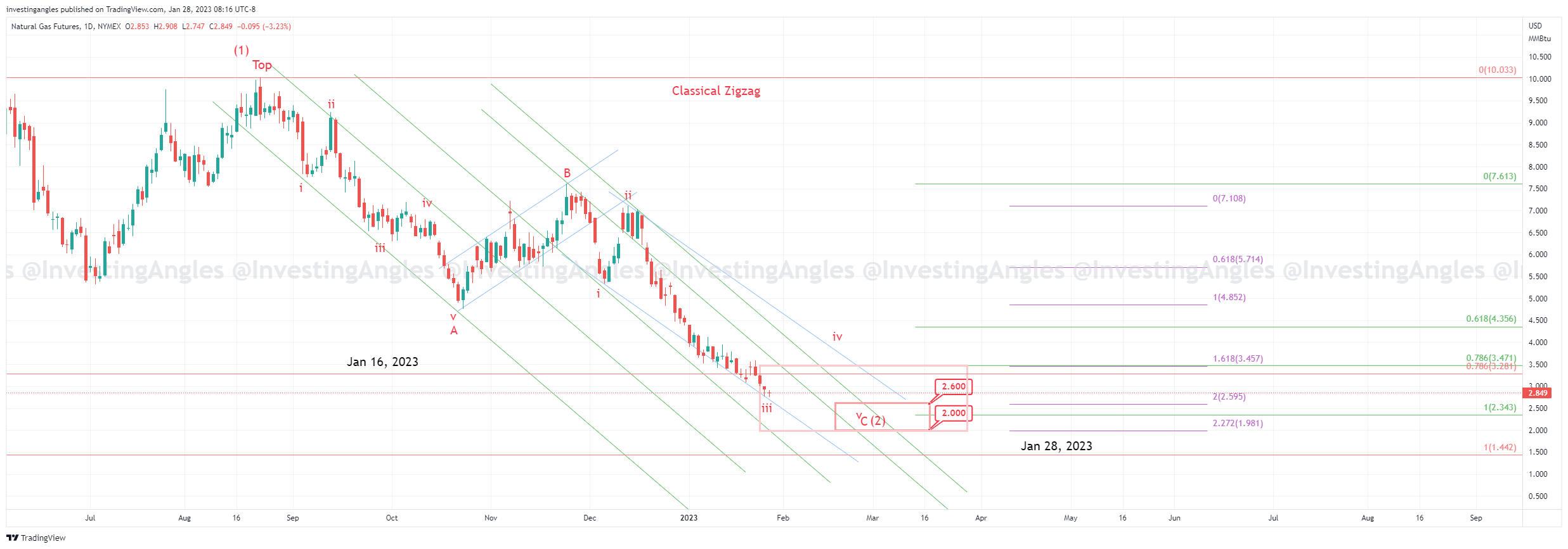 NatGas = Weekly Analysis = 28.01.2023 = NaturalGas commodities NG